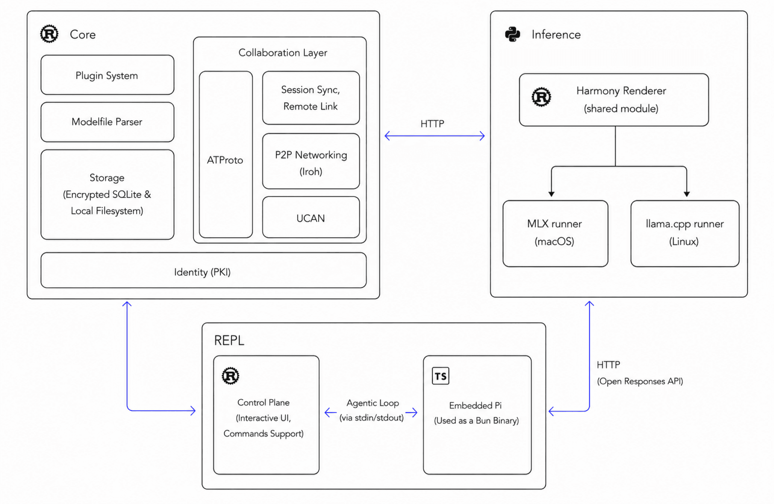 Technical architecture diagram for Tiles