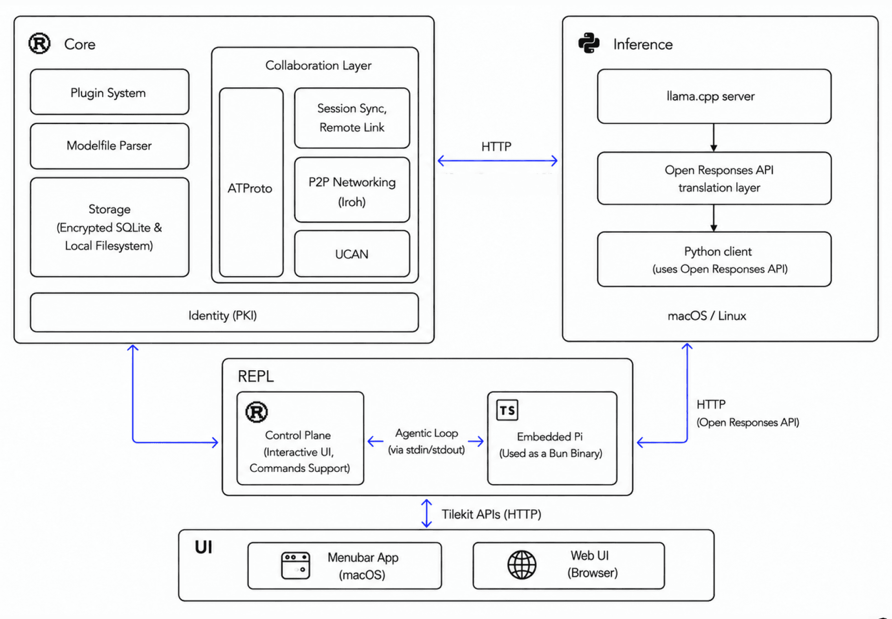 Technical architecture diagram for Tiles