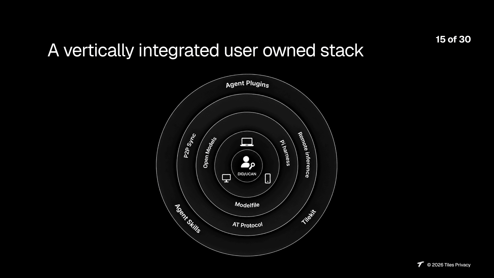 Slide 13: A vertically integrated user owned stack