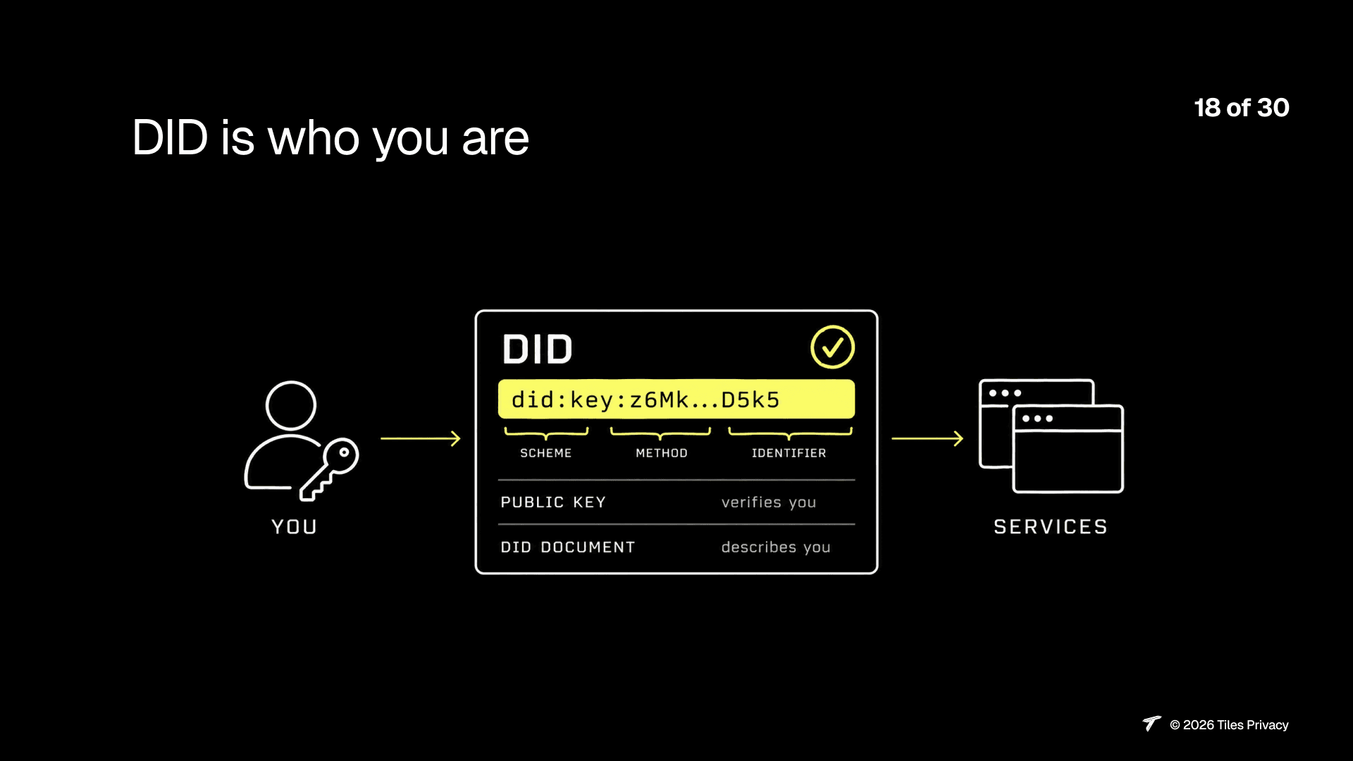 Slide 19: DID is who you are