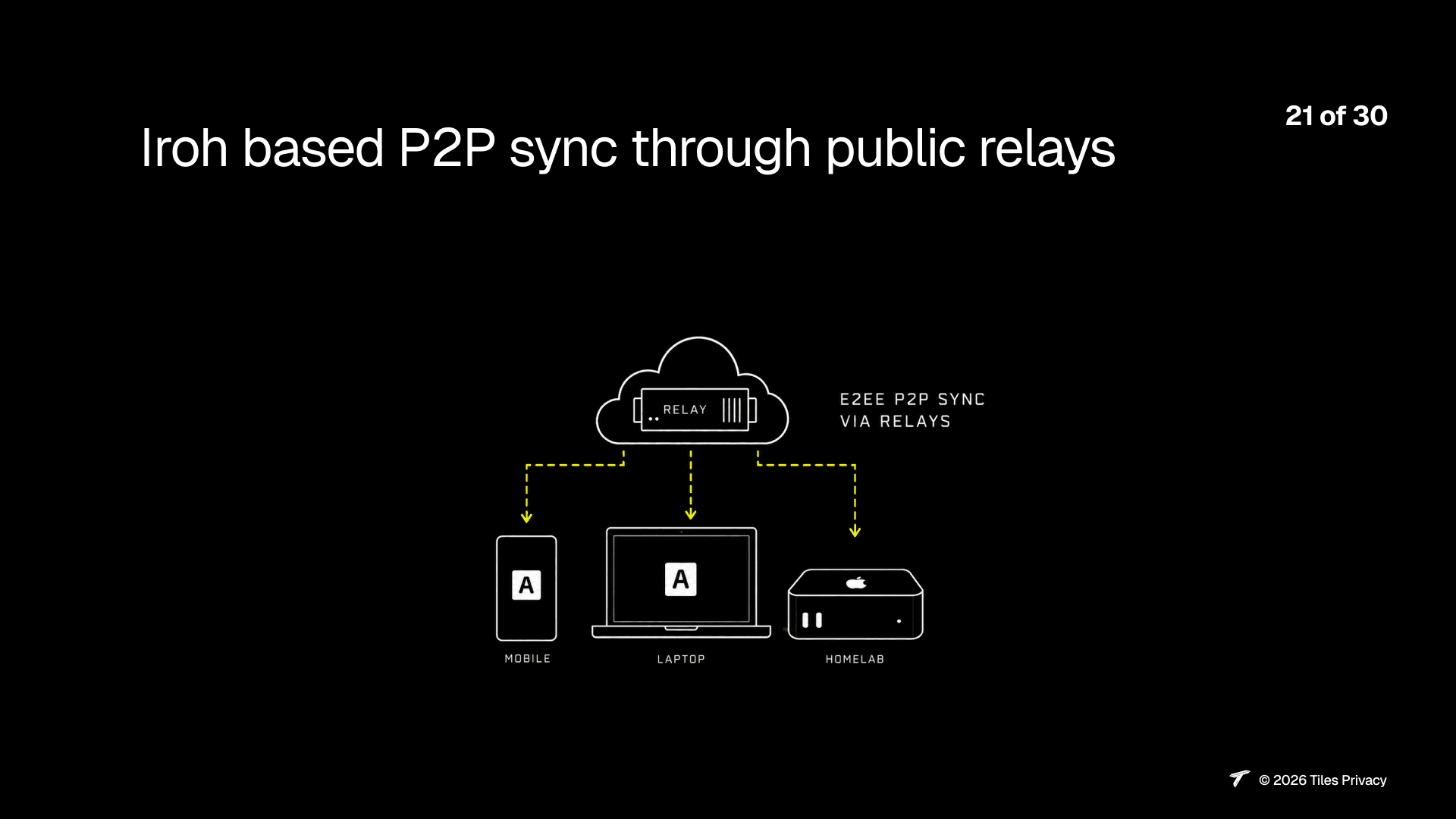 Slide 22: Iroh based P2P sync through public relays