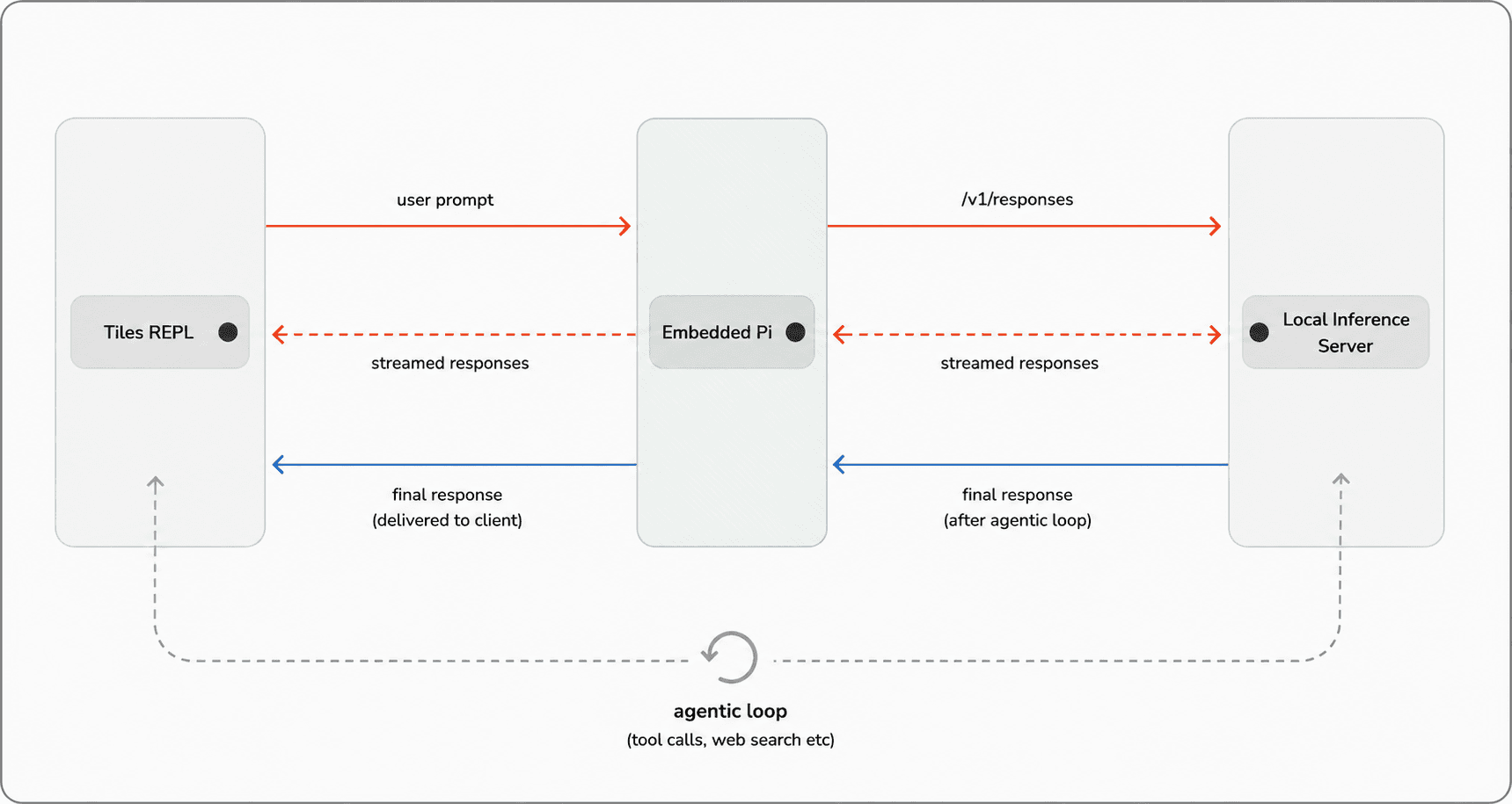 Tiles REPL request and response flow