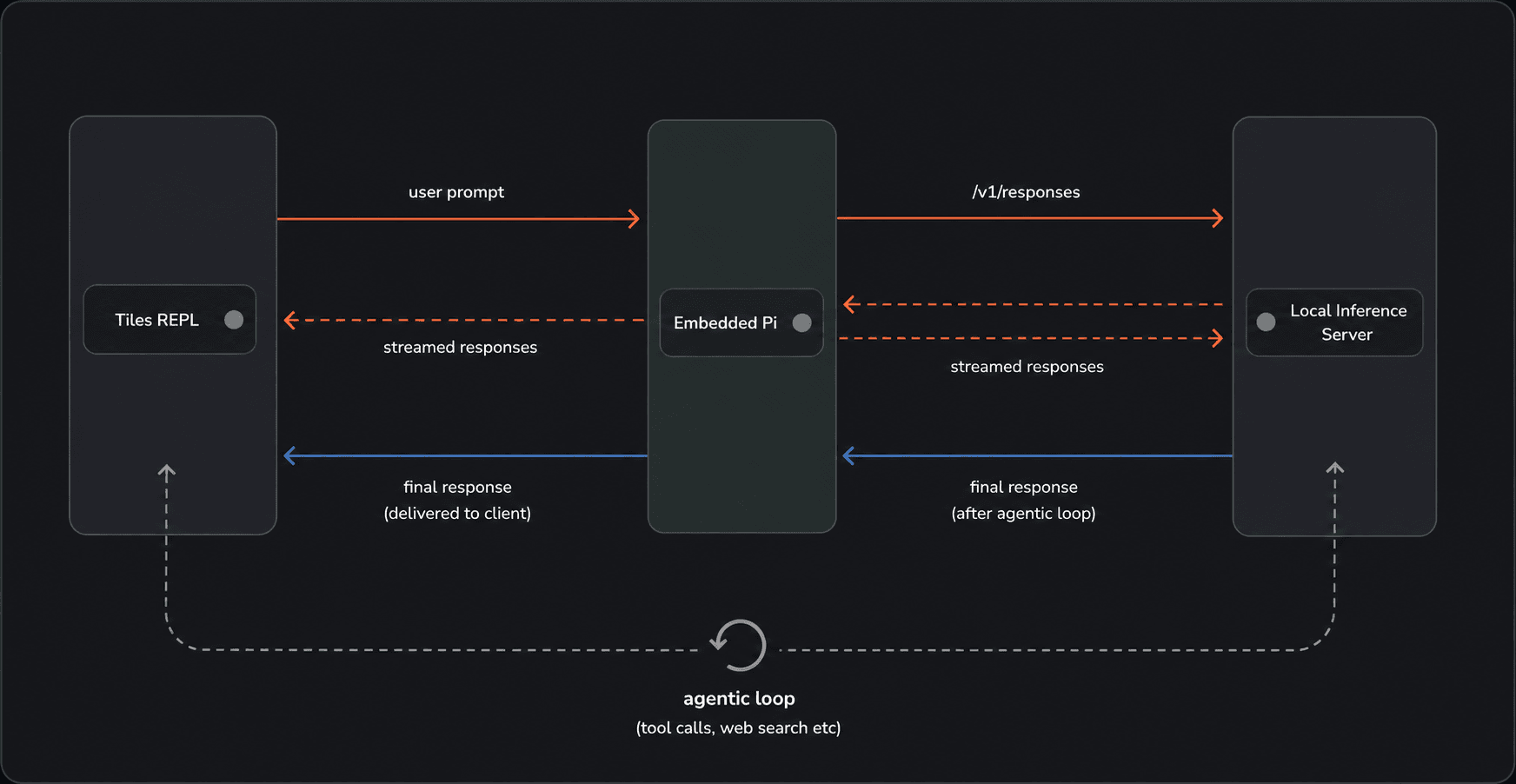Tiles REPL request and response flow