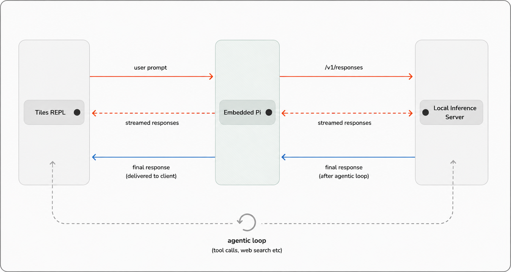 Tiles REPL request and response flow