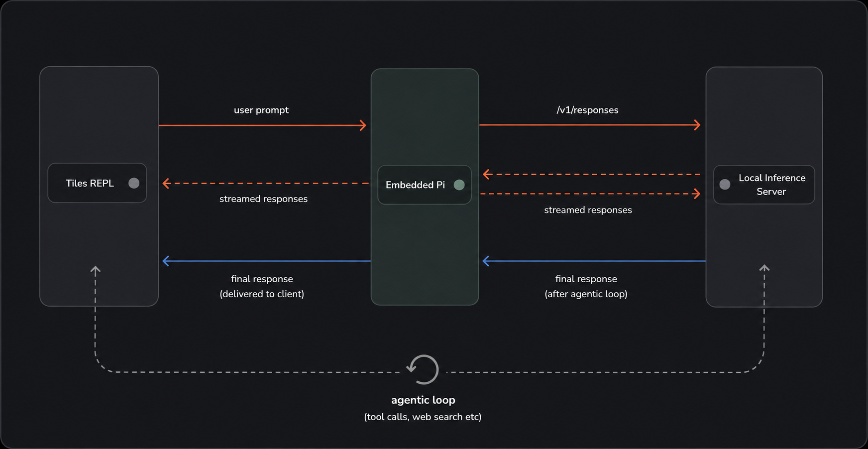 Tiles REPL request and response flow